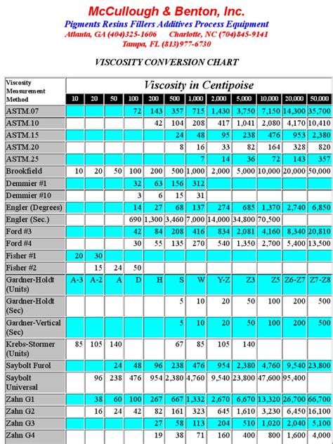 viscosity measurement chart